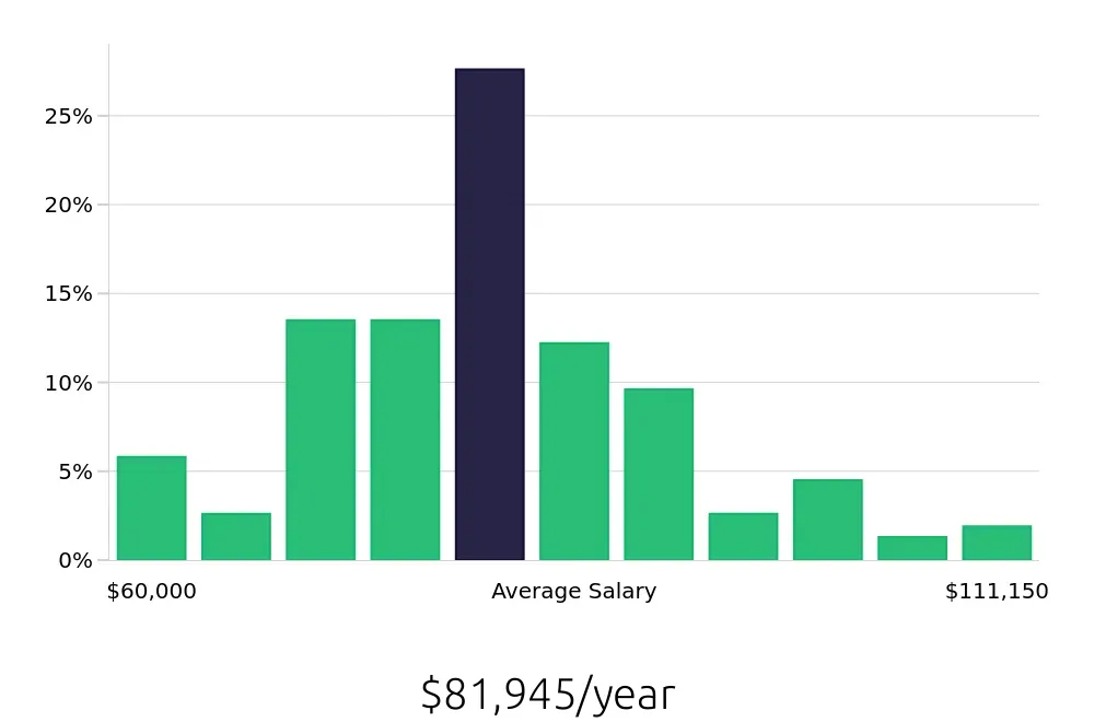 Graph depicting the yearly salary distribution for Manufacturing Engineer jobs in Cincinnati, OH, showing an average salary of $81,945 with varying distribution percentages across salary ranges.