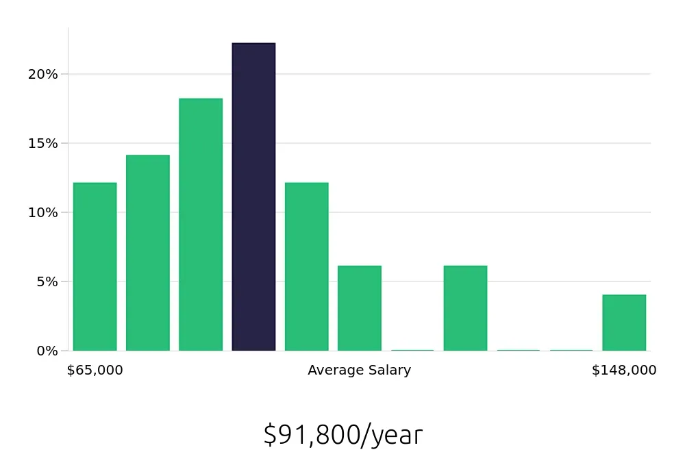 Graph depicting the yearly salary distribution for Manufacturing Engineer jobs in Columbus, GA, showing an average salary of $91,800 with varying distribution percentages across salary ranges.