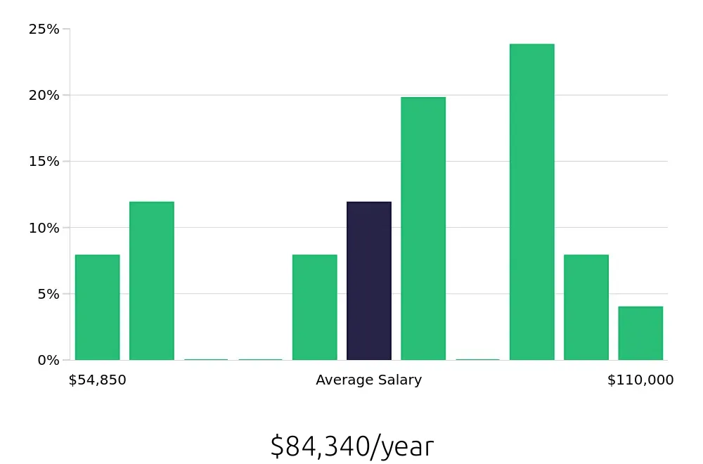 Graph depicting the yearly salary distribution for Manufacturing Engineer jobs in Columbus, MS, showing an average salary of $84,340 with varying distribution percentages across salary ranges.