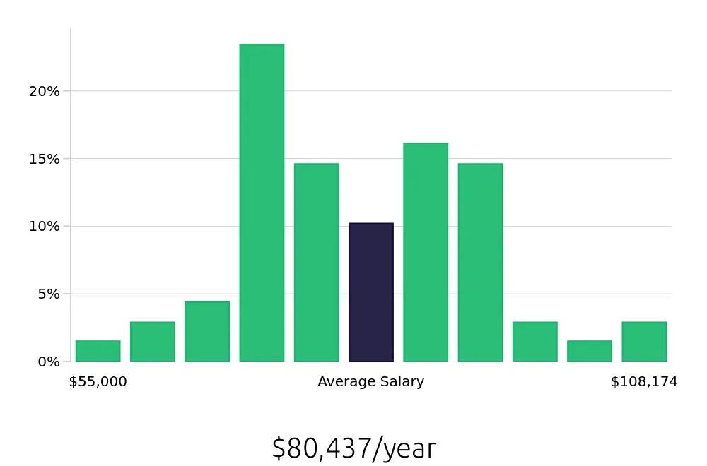 Graph depicting the yearly salary distribution for Manufacturing Engineer jobs in Dayton, OH, showing an average salary of $80,437 with varying distribution percentages across salary ranges.
