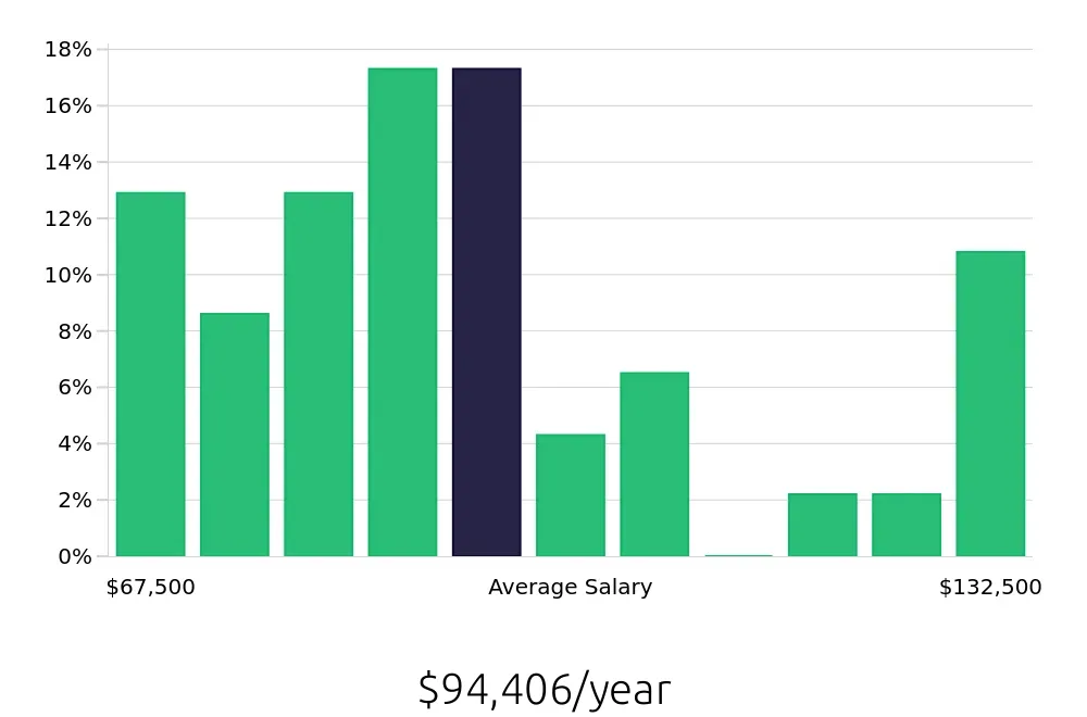 Graph depicting the yearly salary distribution for Manufacturing Engineer jobs in Denver, CO, showing an average salary of $94,406 with varying distribution percentages across salary ranges.