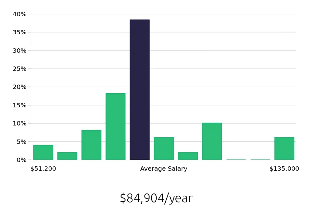 Graph depicting the yearly salary distribution for Manufacturing Engineer jobs in Eden Prairie, MN, showing an average salary of $84,904 with varying distribution percentages across salary ranges.