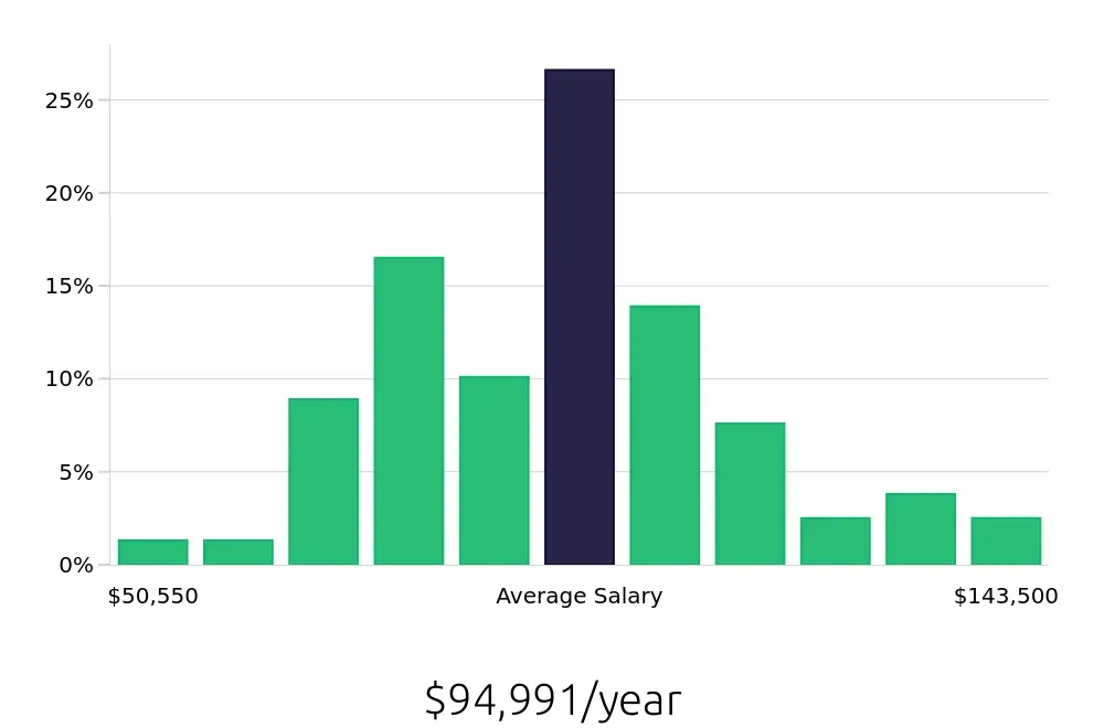 Graph depicting the yearly salary distribution for Manufacturing Engineer jobs in Everett, WA, showing an average salary of $94,991 with varying distribution percentages across salary ranges.