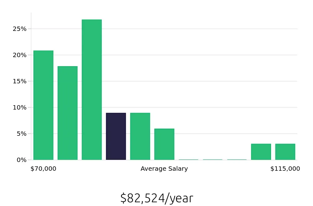Graph depicting the yearly salary distribution for Manufacturing Engineer jobs in Fort Lauderdale, FL, showing an average salary of $82,524 with varying distribution percentages across salary ranges.