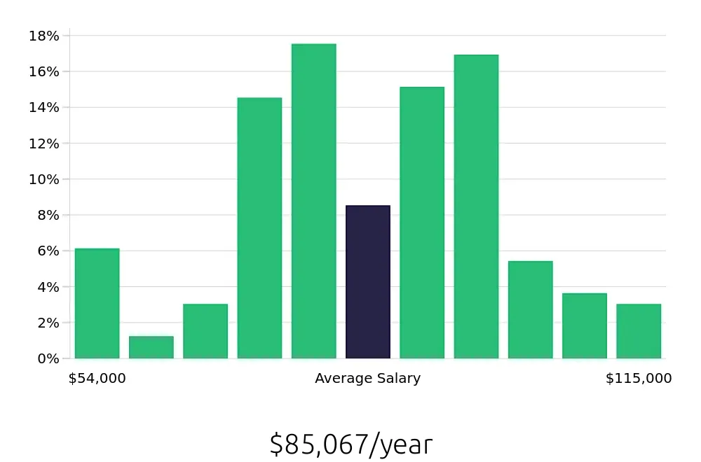 Graph depicting the yearly salary distribution for Manufacturing Engineer jobs in Fort Worth, TX, showing an average salary of $85,067 with varying distribution percentages across salary ranges.