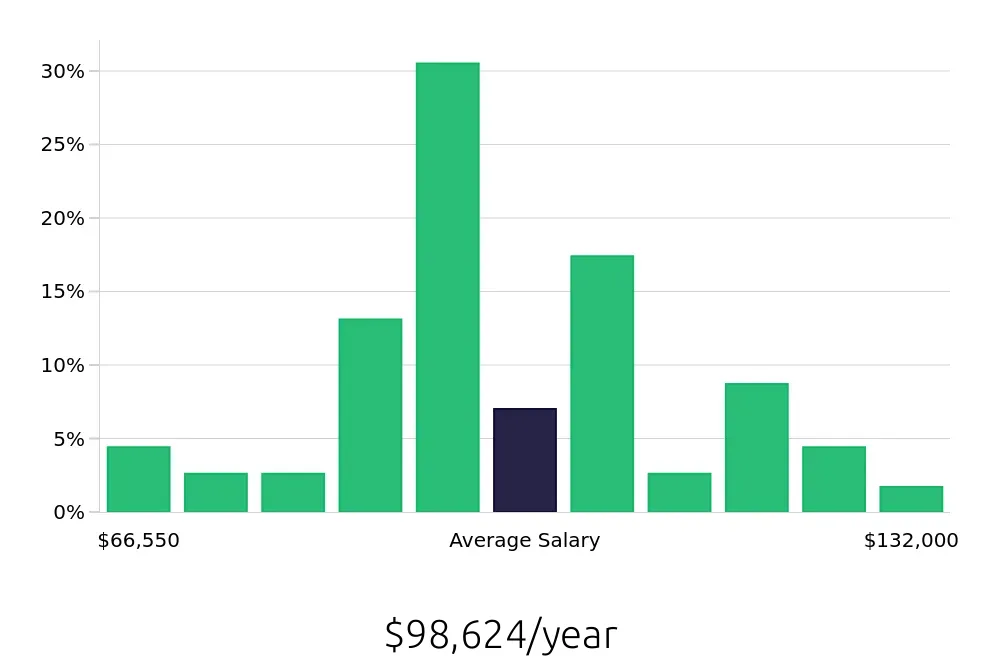 Graph depicting the yearly salary distribution for Manufacturing Engineer jobs in Goleta, CA, showing an average salary of $98,624 with varying distribution percentages across salary ranges.