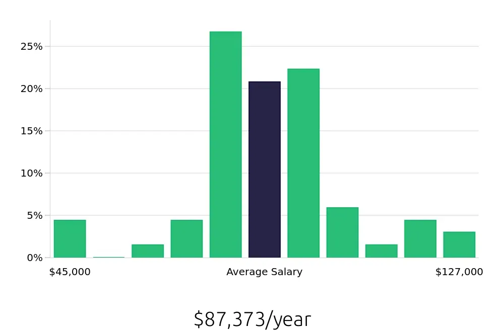 Graph depicting the yearly salary distribution for Manufacturing Engineer jobs in Grand Prairie, TX, showing an average salary of $87,373 with varying distribution percentages across salary ranges.
