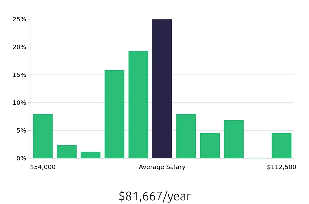 Graph depicting the yearly salary distribution for Manufacturing Engineer jobs in Greensboro, NC, showing an average salary of $81,667 with varying distribution percentages across salary ranges.