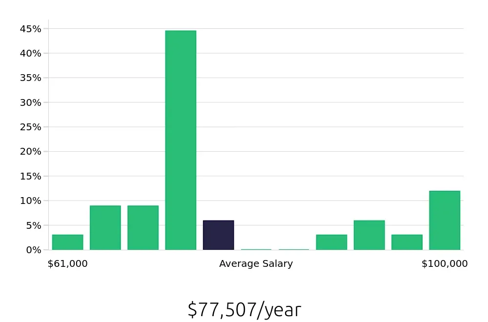 Graph depicting the yearly salary distribution for Manufacturing Engineer jobs in High Point, NC, showing an average salary of $77,507 with varying distribution percentages across salary ranges.