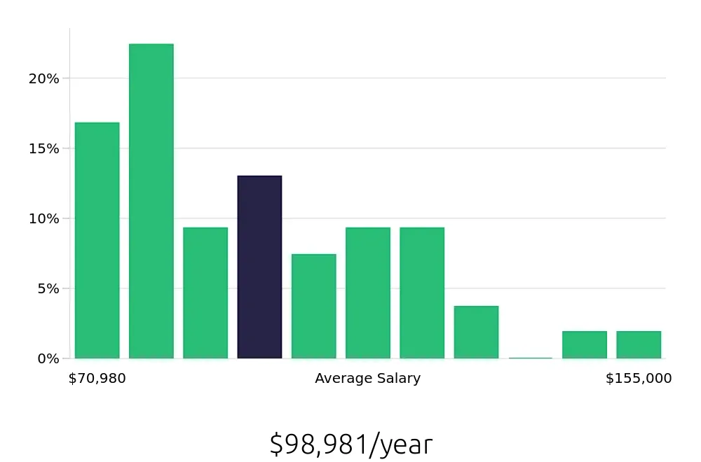 Graph depicting the yearly salary distribution for Manufacturing Engineer jobs in Huntington Beach, CA, showing an average salary of $98,981 with varying distribution percentages across salary ranges.