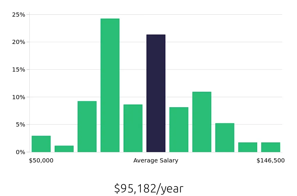 Graph depicting the yearly salary distribution for Manufacturing Engineer jobs in Huntsville, AL, showing an average salary of $95,182 with varying distribution percentages across salary ranges.