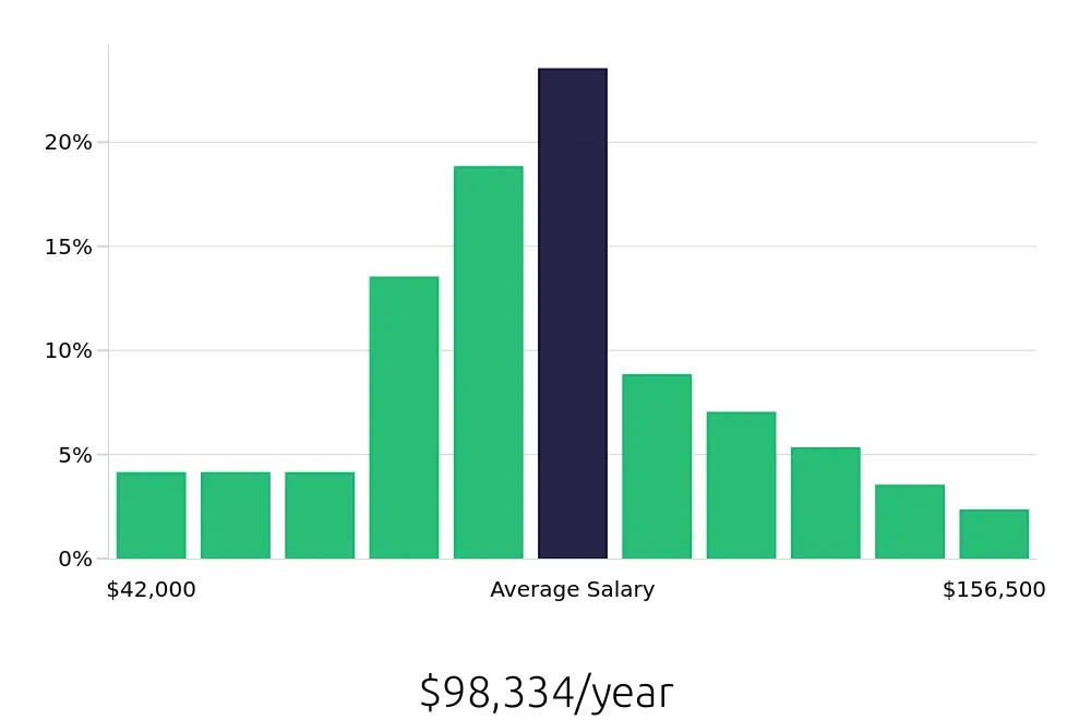 Graph depicting the yearly salary distribution for Manufacturing Engineer jobs in Irvine, CA, showing an average salary of $98,334 with varying distribution percentages across salary ranges.