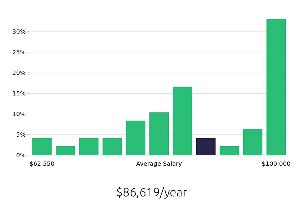 Graph depicting the yearly salary distribution for Manufacturing Engineer jobs in Jackson, MI, showing an average salary of $86,619 with varying distribution percentages across salary ranges.