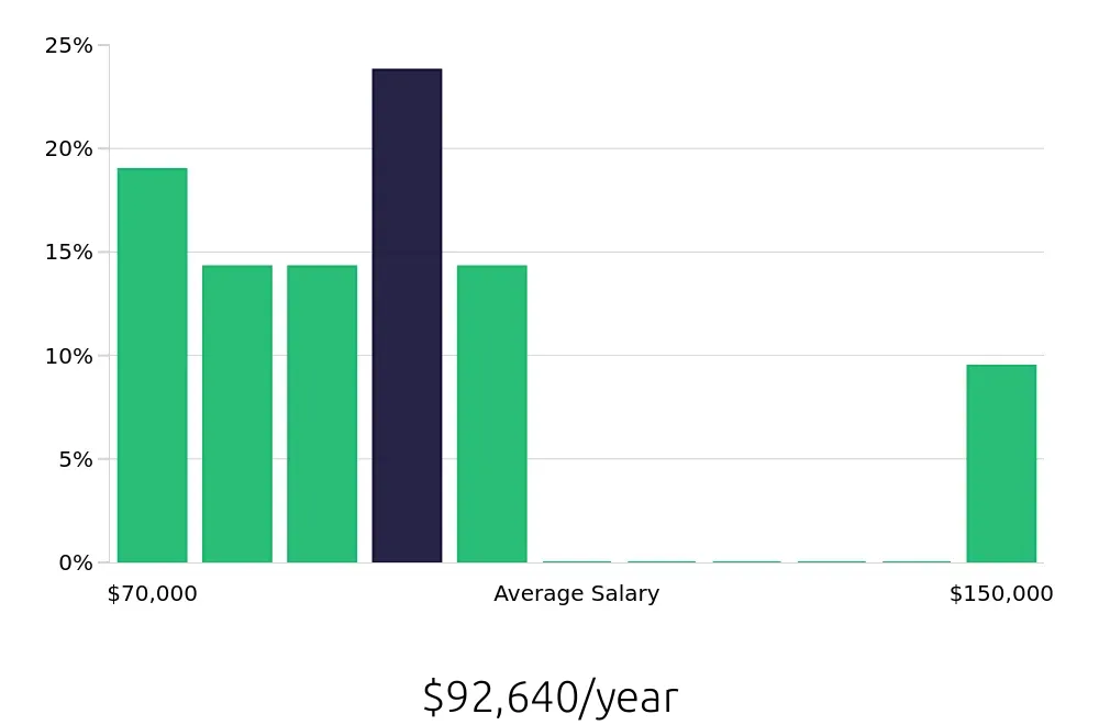 Graph depicting the yearly salary distribution for Manufacturing Engineer jobs in Jackson, TN, showing an average salary of $92,640 with varying distribution percentages across salary ranges.