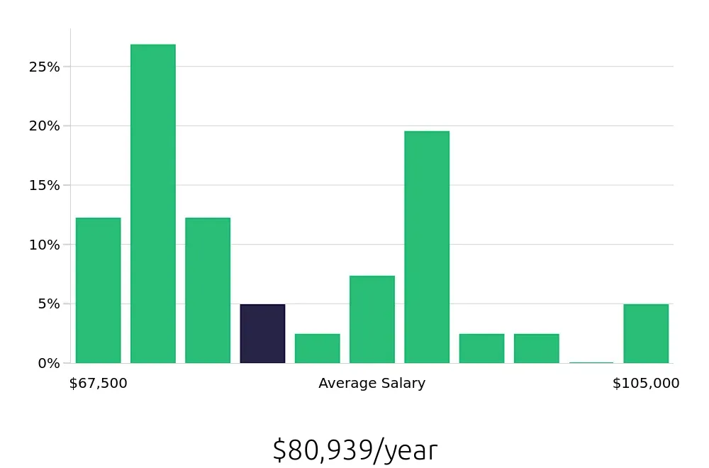 Graph depicting the yearly salary distribution for Manufacturing Engineer jobs in Lexington, KY, showing an average salary of $80,939 with varying distribution percentages across salary ranges.