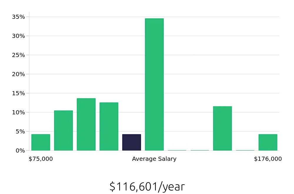 Graph depicting the yearly salary distribution for Manufacturing Engineer jobs in Long Beach, CA, showing an average salary of $116,601 with varying distribution percentages across salary ranges.