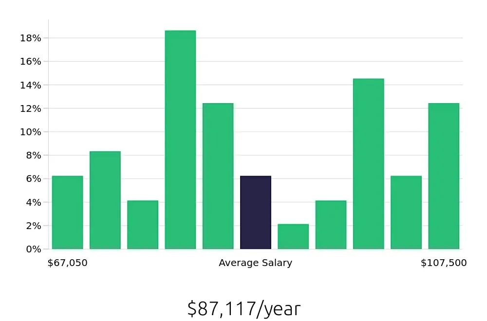 Graph depicting the yearly salary distribution for Manufacturing Engineer jobs in Madison, WI, showing an average salary of $87,117 with varying distribution percentages across salary ranges.