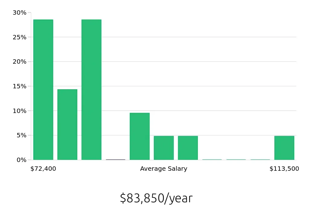 Graph depicting the yearly salary distribution for Manufacturing Engineer jobs in Miamisburg, OH, showing an average salary of $83,850 with varying distribution percentages across salary ranges.