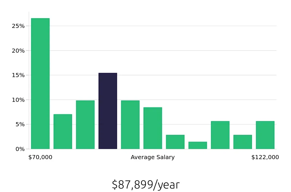 Graph depicting the yearly salary distribution for Manufacturing Engineer jobs in Mobile, AL, showing an average salary of $87,899 with varying distribution percentages across salary ranges.