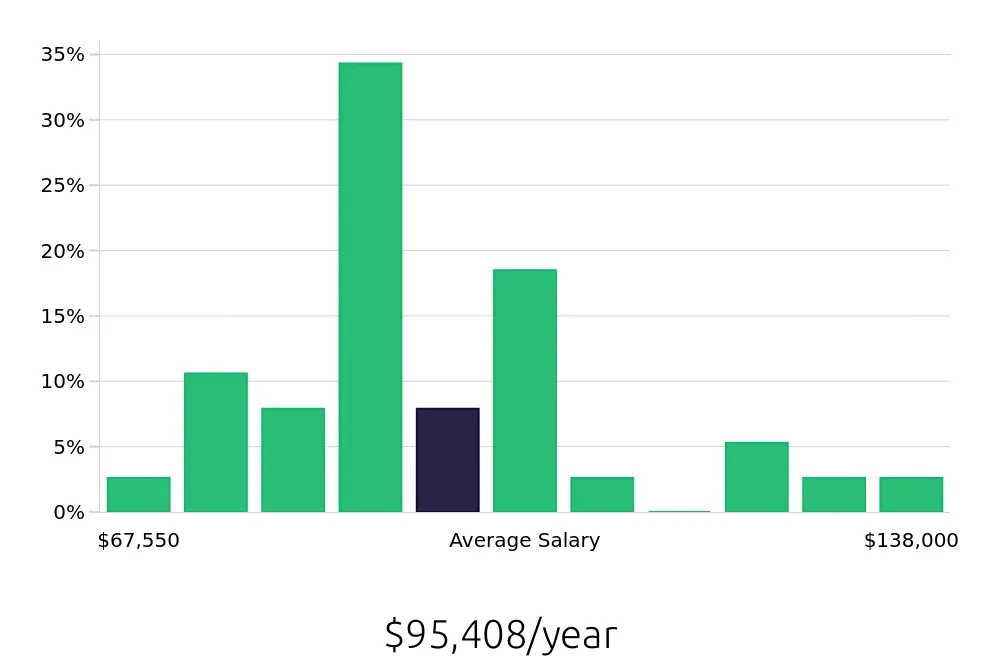 Graph depicting the yearly salary distribution for Manufacturing Engineer jobs in Nashville, TN, showing an average salary of $95,408 with varying distribution percentages across salary ranges.