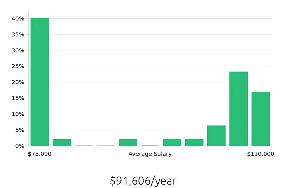 Graph depicting the yearly salary distribution for Manufacturing Engineer jobs in Newtown, PA, showing an average salary of $91,606 with varying distribution percentages across salary ranges.