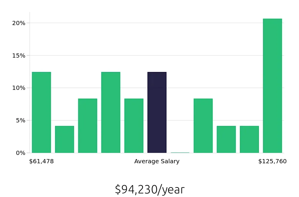Graph depicting the yearly salary distribution for Manufacturing Engineer jobs in Ocala, FL, showing an average salary of $94,230 with varying distribution percentages across salary ranges.