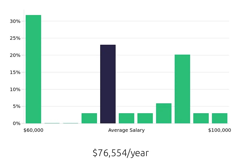 Graph depicting the yearly salary distribution for Manufacturing Engineer jobs in Plattsburgh, NY, showing an average salary of $76,554 with varying distribution percentages across salary ranges.