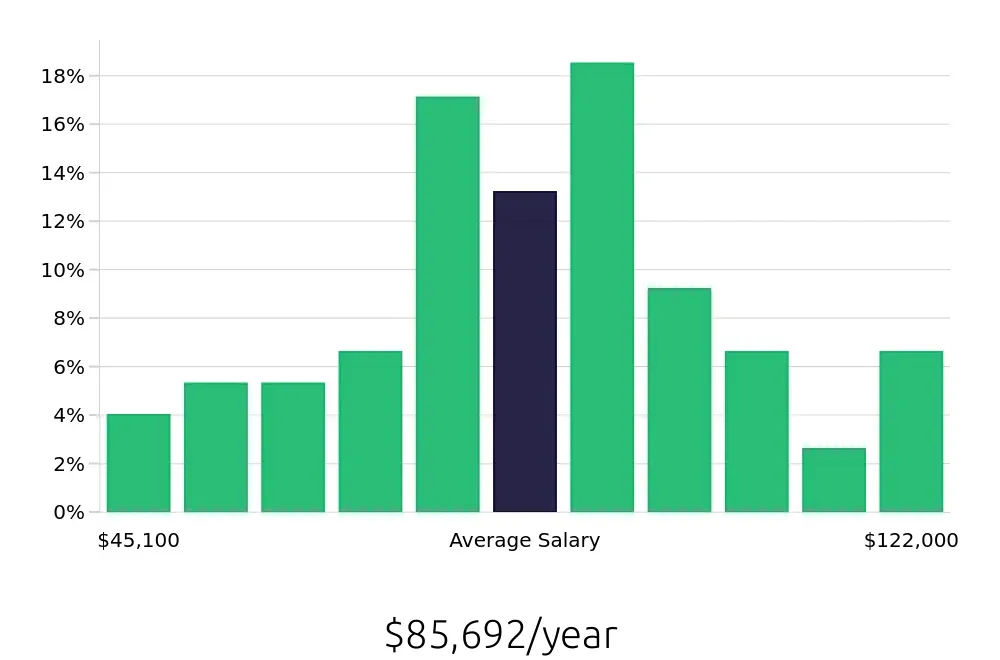 Graph depicting the yearly salary distribution for Manufacturing Engineer jobs in Plymouth, MN, showing an average salary of $85,692 with varying distribution percentages across salary ranges.