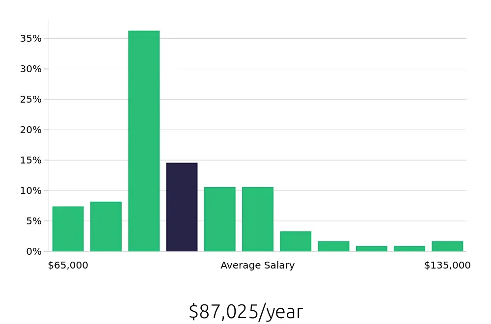 Graph depicting the yearly salary distribution for Manufacturing Engineer jobs in Salt Lake City, UT, showing an average salary of $87,025 with varying distribution percentages across salary ranges.