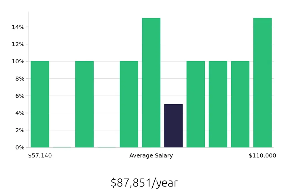 Graph depicting the yearly salary distribution for Manufacturing Engineer jobs in Summerville, SC, showing an average salary of $87,851 with varying distribution percentages across salary ranges.
