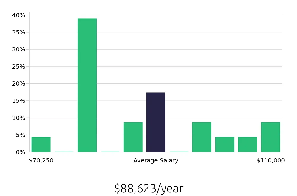 Graph depicting the yearly salary distribution for Manufacturing Engineer jobs in Thomasville, GA, showing an average salary of $88,623 with varying distribution percentages across salary ranges.