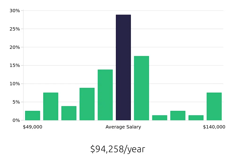 Graph depicting the yearly salary distribution for Manufacturing Engineer jobs in Valencia, CA, showing an average salary of $94,258 with varying distribution percentages across salary ranges.