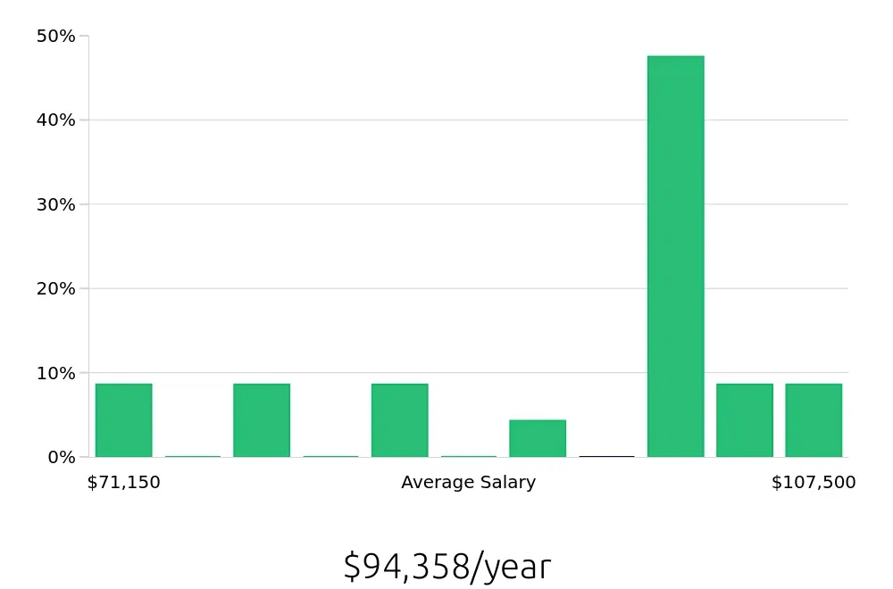 Graph depicting the yearly salary distribution for Manufacturing Engineer jobs in Waco, TX, showing an average salary of $94,358 with varying distribution percentages across salary ranges.