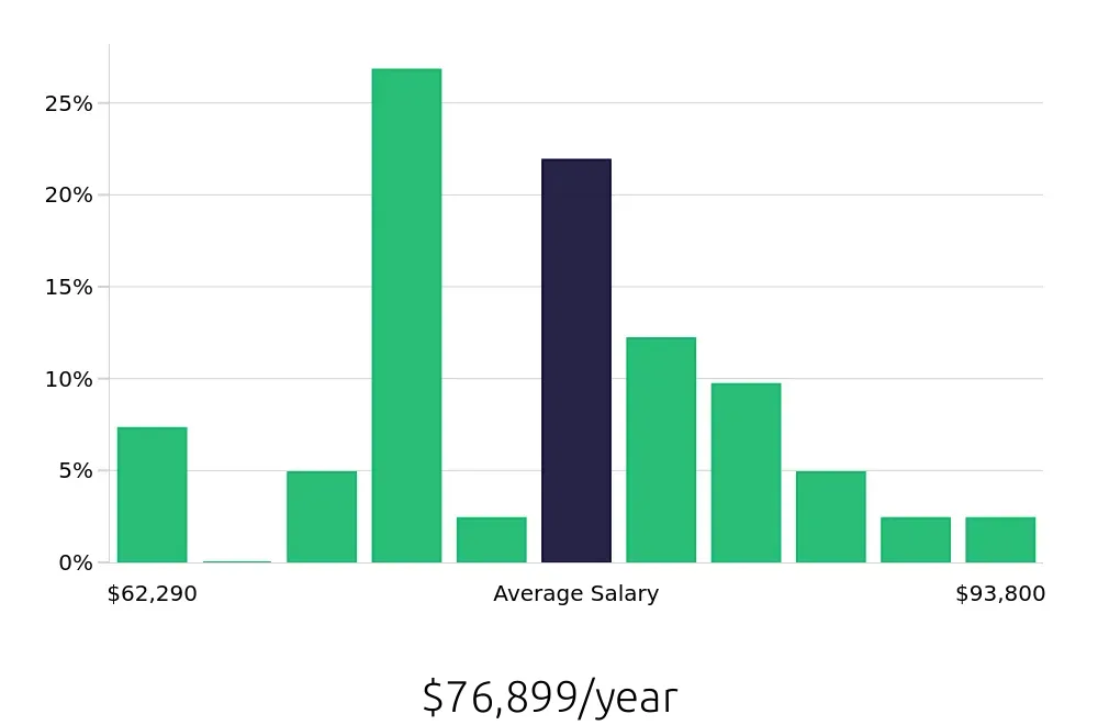 Graph depicting the yearly salary distribution for Manufacturing Engineer jobs in Warsaw, IN, showing an average salary of $76,899 with varying distribution percentages across salary ranges.