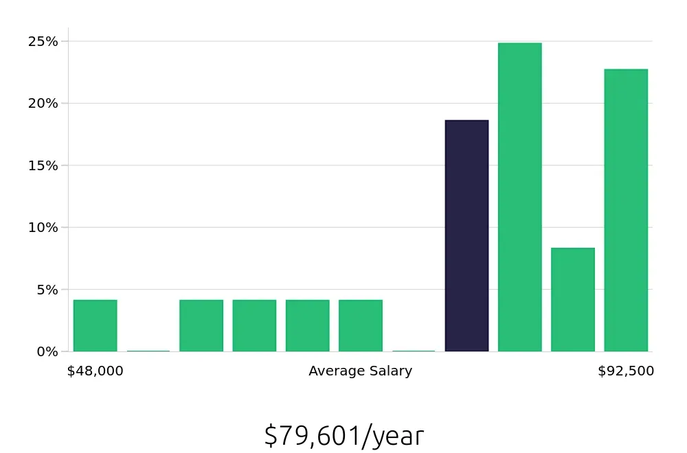 Graph depicting the yearly salary distribution for Manufacturing Engineer jobs in Waukesha, WI, showing an average salary of $79,601 with varying distribution percentages across salary ranges.