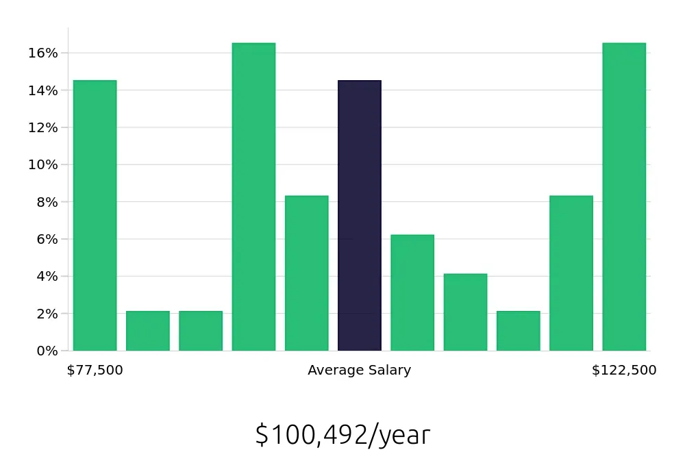 Graph depicting the yearly salary distribution for Manufacturing Engineer jobs in Woburn, MA, showing an average salary of $100,492 with varying distribution percentages across salary ranges.