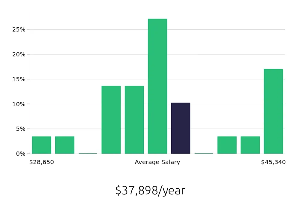 Graph depicting the yearly salary distribution for Material Handler jobs in Arlington Heights, IL, showing an average salary of $37,898 with varying distribution percentages across salary ranges.