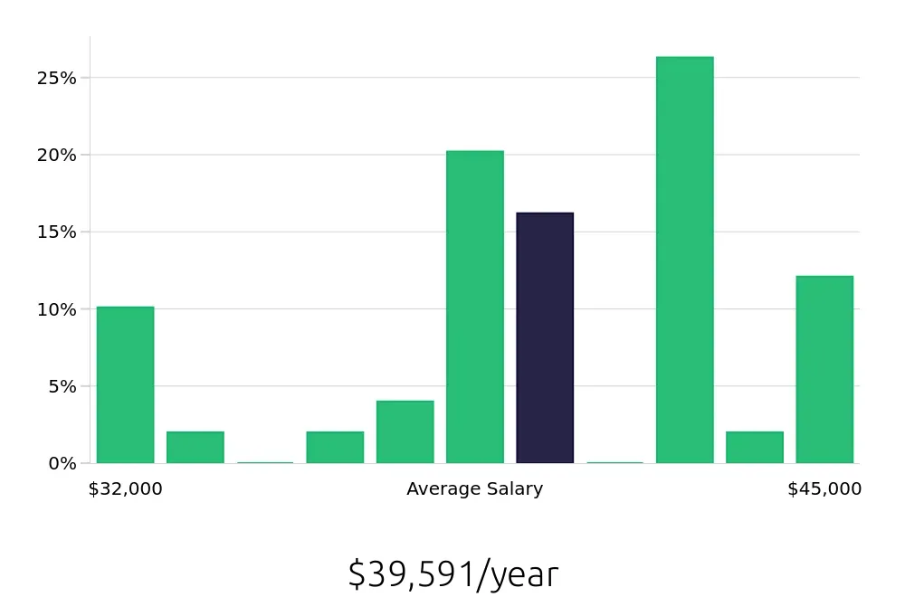 Graph depicting the yearly salary distribution for Material Handler jobs in Arvada, CO, showing an average salary of $39,591 with varying distribution percentages across salary ranges.