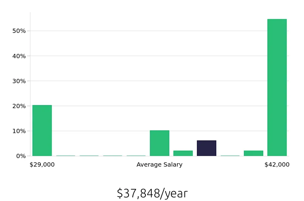 Graph depicting the yearly salary distribution for Material Handler jobs in Barberton, OH, showing an average salary of $37,848 with varying distribution percentages across salary ranges.