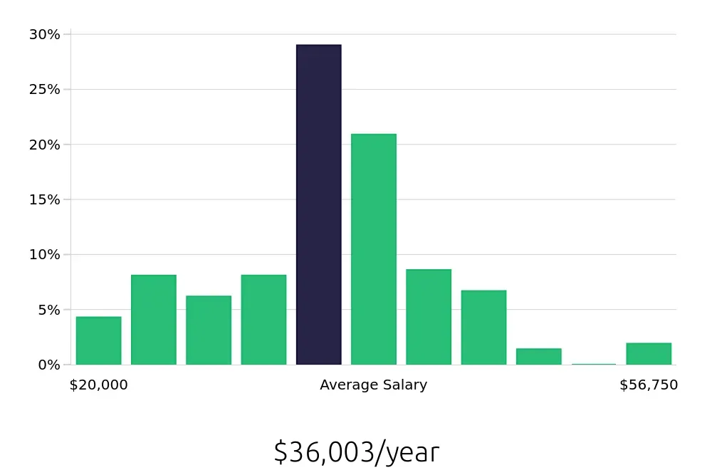 Graph depicting the yearly salary distribution for Material Handler jobs in Birmingham, AL, showing an average salary of $36,003 with varying distribution percentages across salary ranges.