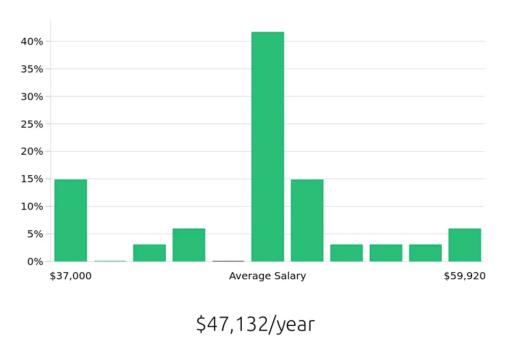 Graph depicting the yearly salary distribution for Material Handler jobs in Bronx, NY, showing an average salary of $47,132 with varying distribution percentages across salary ranges.
