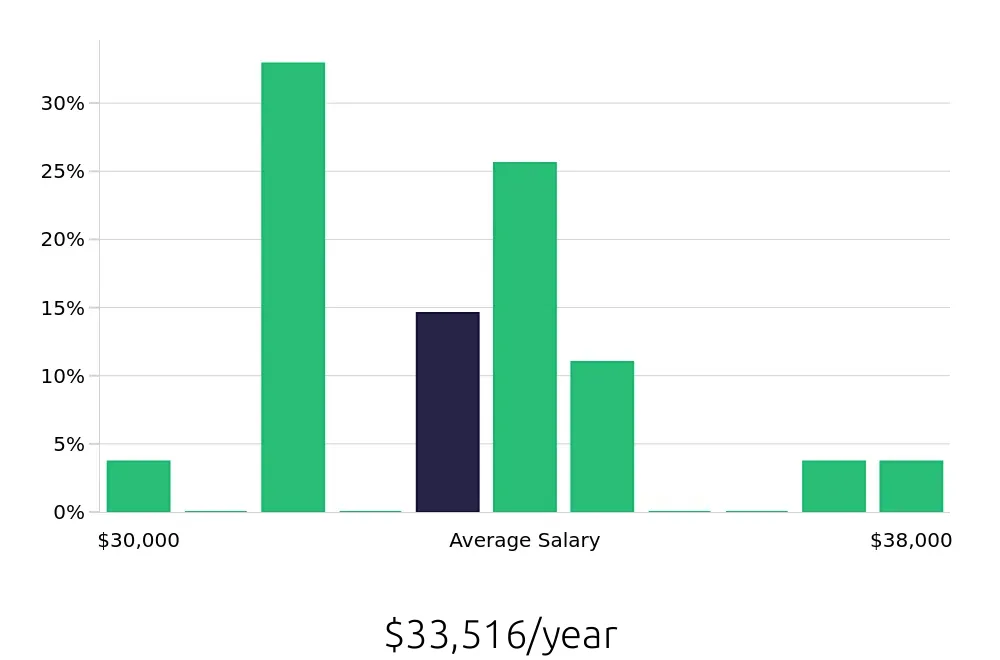 Graph depicting the yearly salary distribution for Material Handler jobs in Brooksville, FL, showing an average salary of $33,516 with varying distribution percentages across salary ranges.