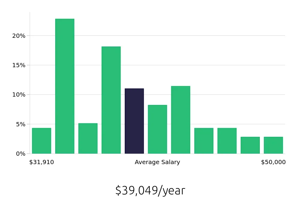 Graph depicting the yearly salary distribution for Material Handler jobs in Buffalo, NY, showing an average salary of $39,049 with varying distribution percentages across salary ranges.