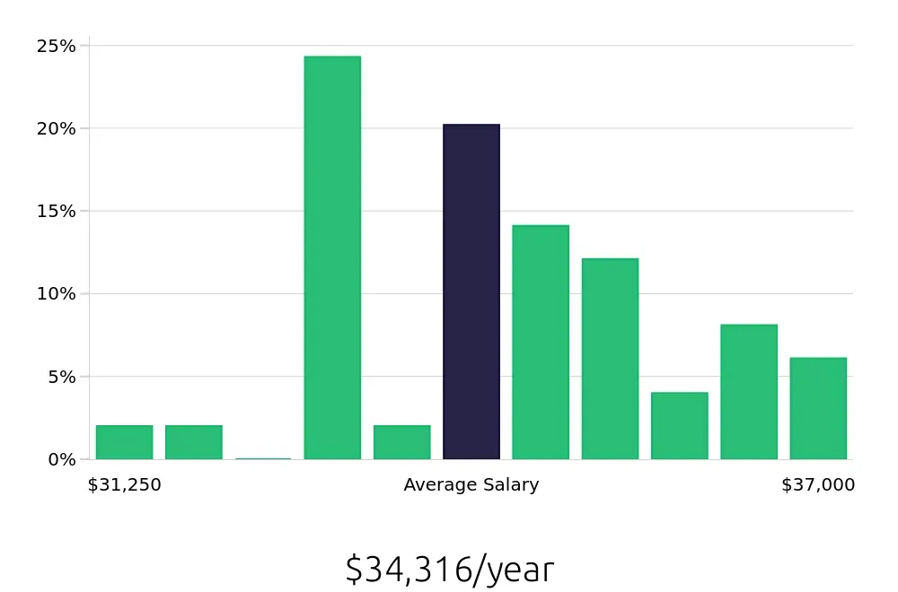 Graph depicting the yearly salary distribution for Material Handler jobs in Canonsburg, PA, showing an average salary of $34,316 with varying distribution percentages across salary ranges.
