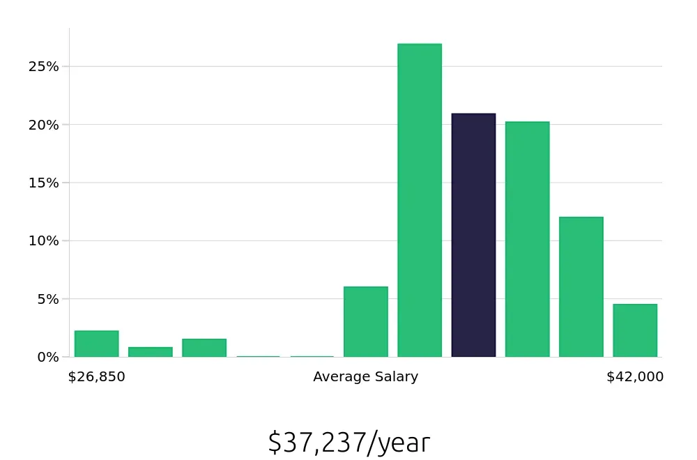 Graph depicting the yearly salary distribution for Material Handler jobs in Chambersburg, PA, showing an average salary of $37,237 with varying distribution percentages across salary ranges.