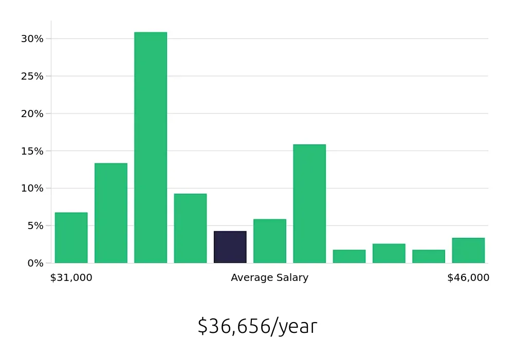 Graph depicting the yearly salary distribution for Material Handler jobs in Charleston, SC, showing an average salary of $36,656 with varying distribution percentages across salary ranges.