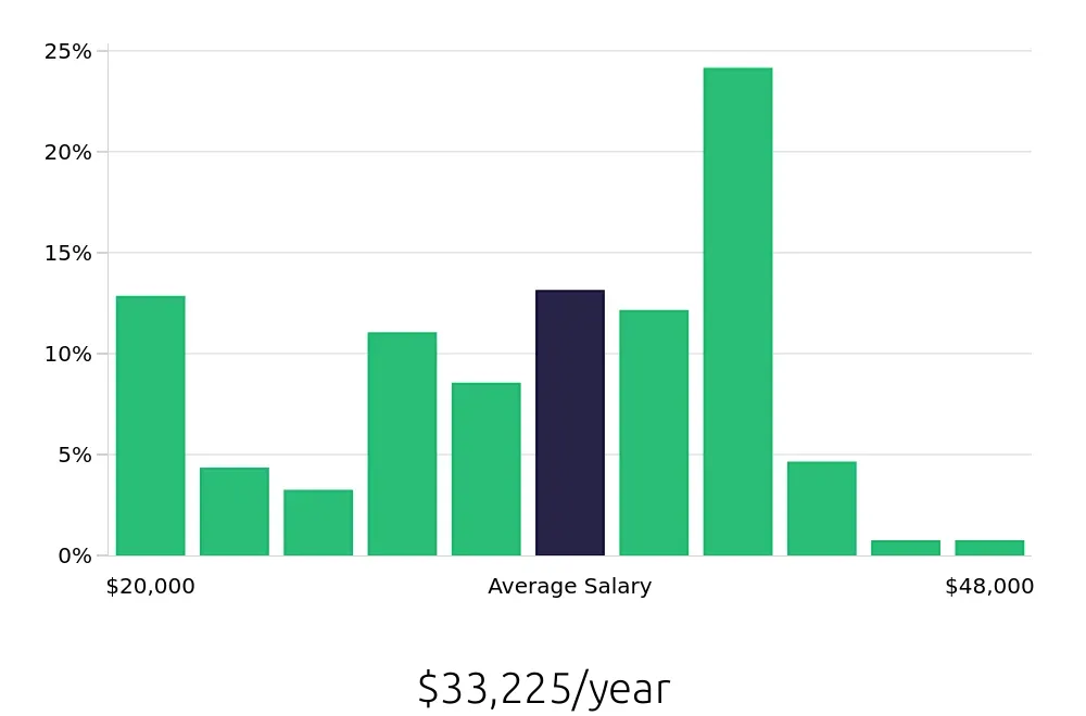 Graph depicting the yearly salary distribution for Material Handler jobs in Chattanooga, TN, showing an average salary of $33,225 with varying distribution percentages across salary ranges.
