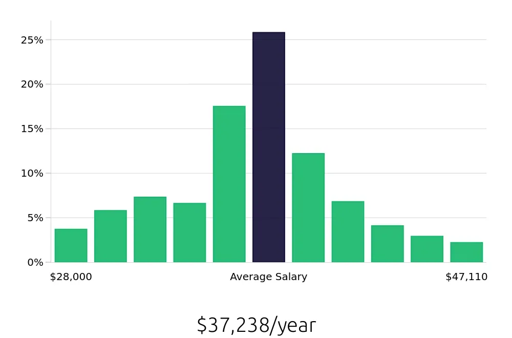 Graph depicting the yearly salary distribution for Material Handler jobs in Cleveland, OH, showing an average salary of $37,238 with varying distribution percentages across salary ranges.