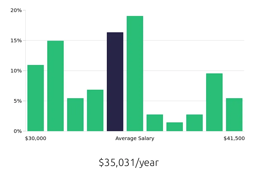 Graph depicting the yearly salary distribution for Material Handler jobs in Cleveland, TN, showing an average salary of $35,031 with varying distribution percentages across salary ranges.