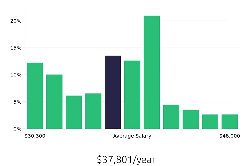 Graph depicting the yearly salary distribution for Material Handler jobs in Colorado Springs, CO, showing an average salary of $37,801 with varying distribution percentages across salary ranges.